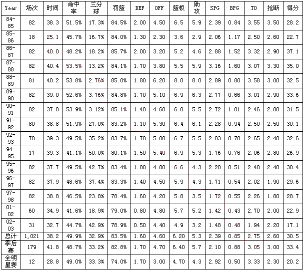 乔丹职业生涯的数据统计图标