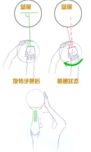 投篮手腕发力用力图解图片